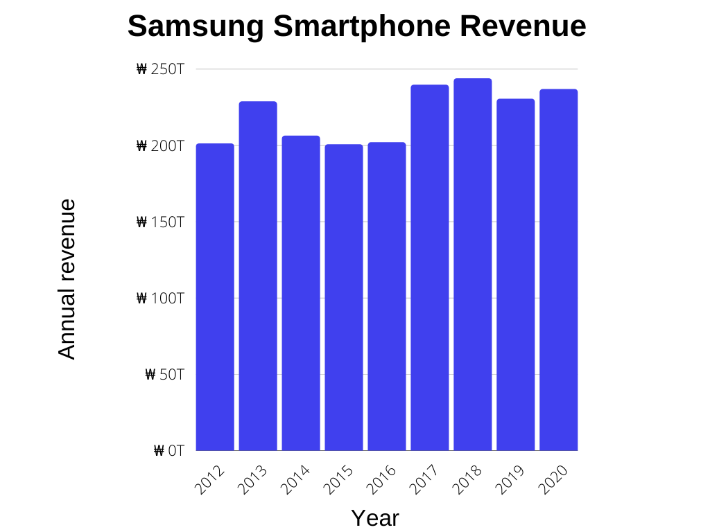 Samsung Smartphone Revenue stats