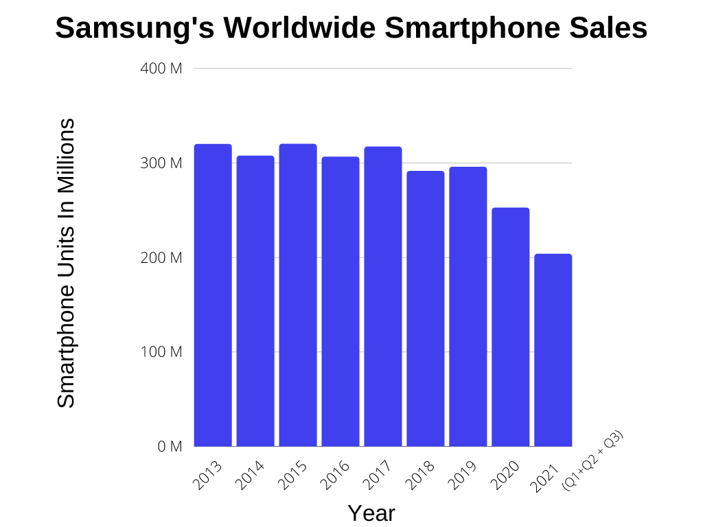samsung phone sales