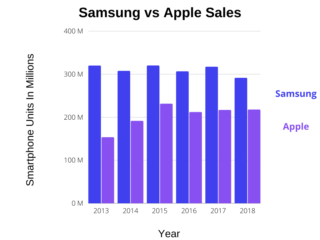samsung vs apple sales